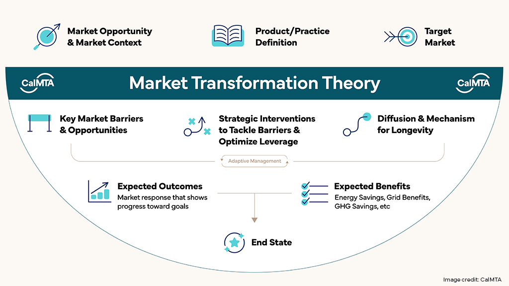 Market Transformation Theory Illustration
