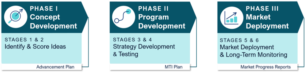 Graphic illustrating the phased deployment process of market transformation initiatives.