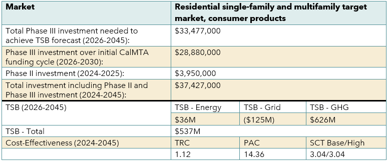 Induction cooking MTI plan key cost and savings numbers