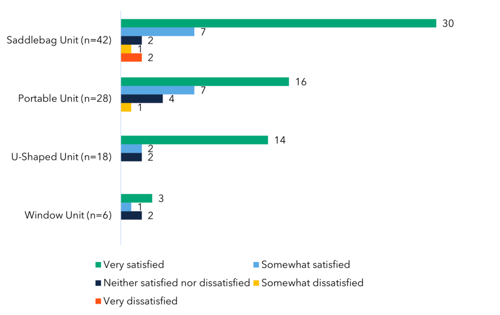 Room Heat Pumps Self-Installation Practices Strategy Pilot
