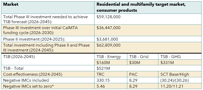 Room heat pumps MTI plan key cost and savings numbers