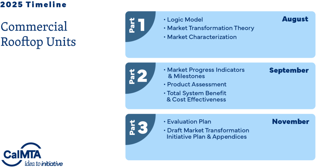 Idea to Initiative CRTU timeline showing progress of educational campaign through the fall of 2025