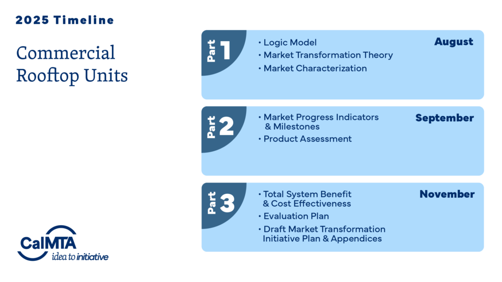 Idea to Initiative CRTU timeline showing progress of educational campaign through the fall of 2025