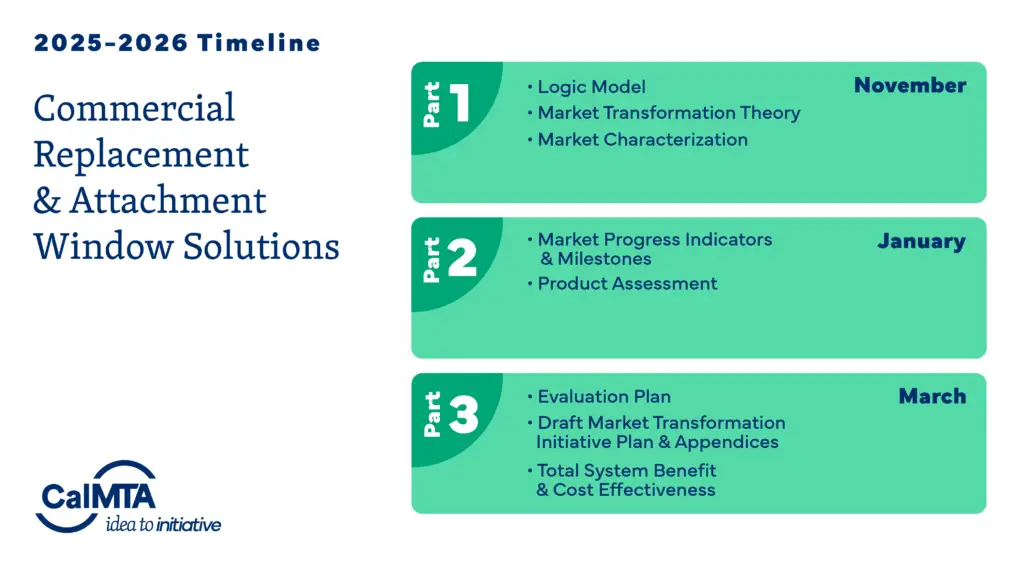 Timeline for CRAWS i2i education series. The final presentations will be in March.