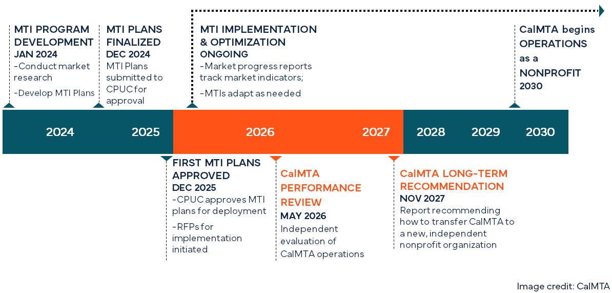 Long-term CalMTA timeline showing our planned activities through the transition to a nonprofit in 2030