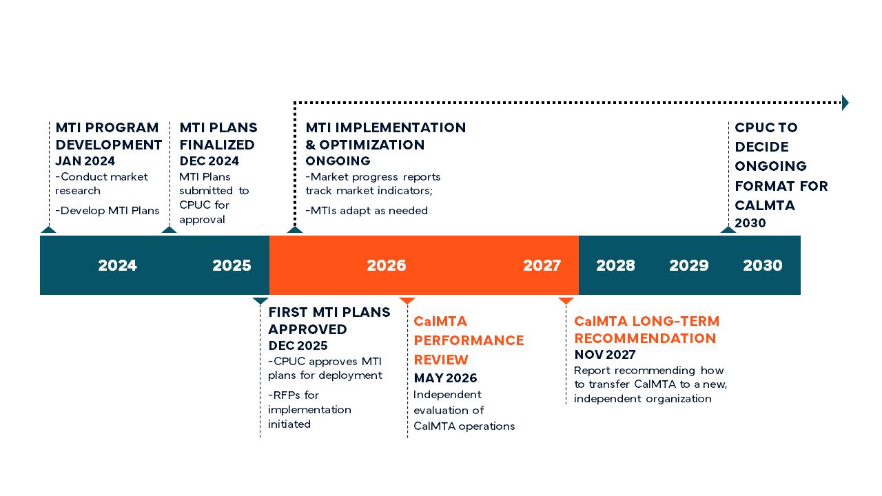 Long-term CalMTA timeline showing our planned activities through the transition to a nonprofit in 2030