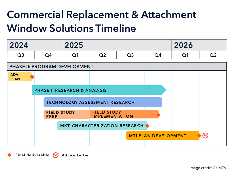 Commercial window and attachment solutions timeline