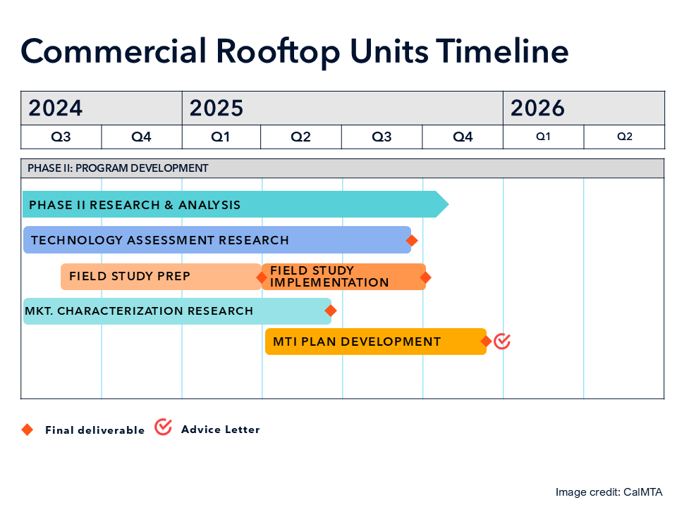 Commercial rooftop units timeline