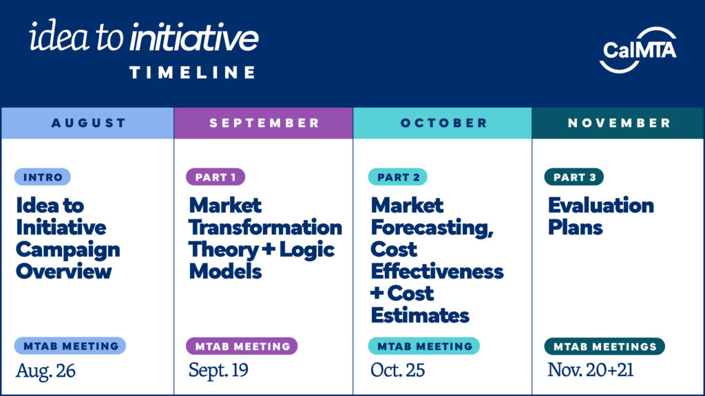 Idea to initiative schedule