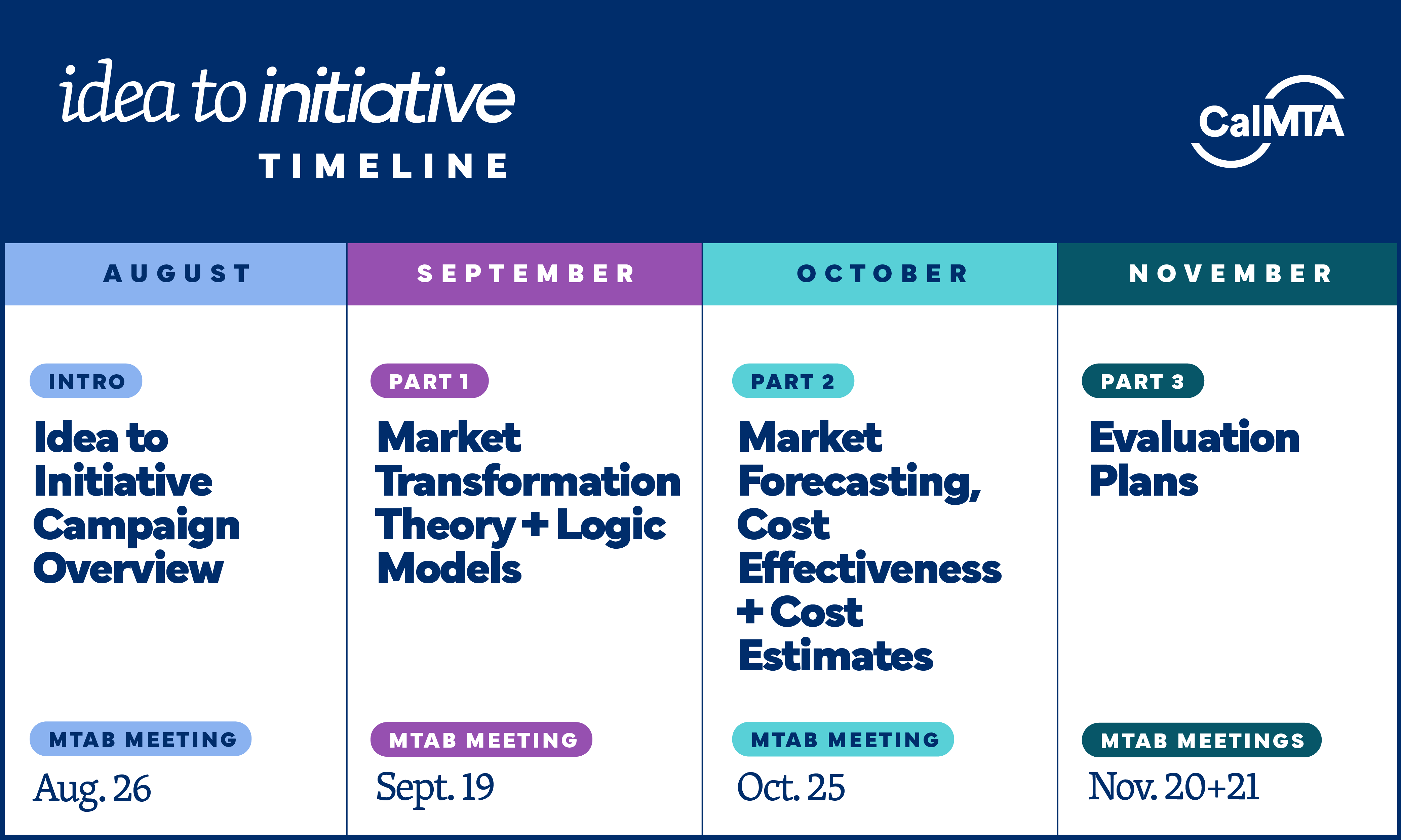 Idea to Initiative schedule: Part I, campaign introduction, in August with an 8/26 MTAB meeting. Part 2, market transformation theory and logic models, in September with a 9/19 MTAB meeting. Part 3, market forecasting, cost effectiveness, and budgets, in October with a 10/25 MTAB meeting. Part 4, evaluation plans, in November with an 11/20-21 MTAB meeting.