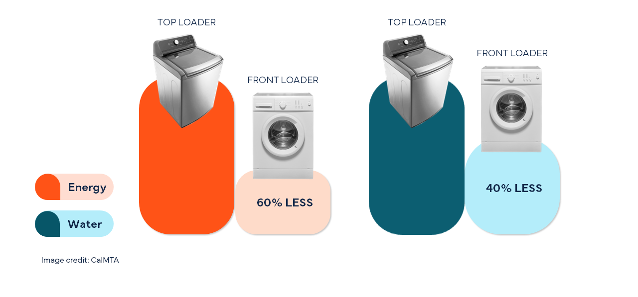 Opportunities: front-loading washers use 60% less electricity and 40% less water