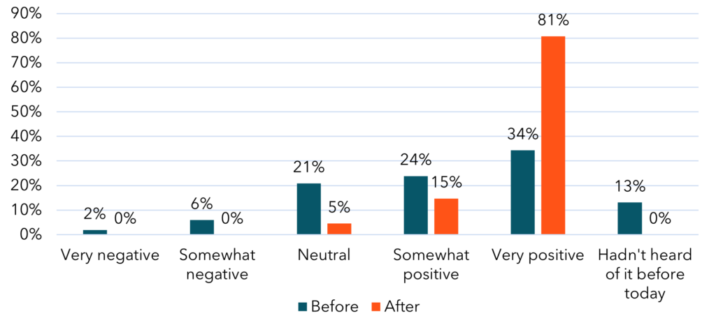 CalMTA Chefluencer Customer Survey Questions
