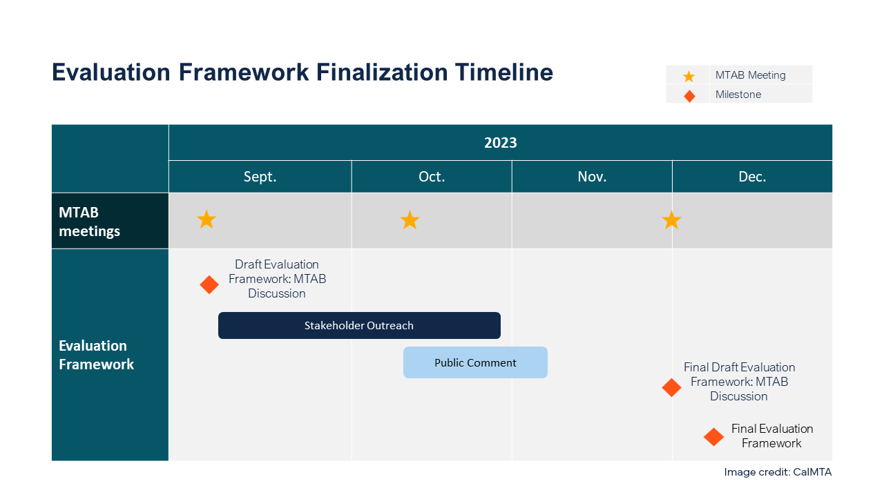 Timeline showing the path to finalizing the Evaluation Framework, with stakeholder outreach continuing through October, public comment period concluding in early November, and the final Framework completed by mid-December