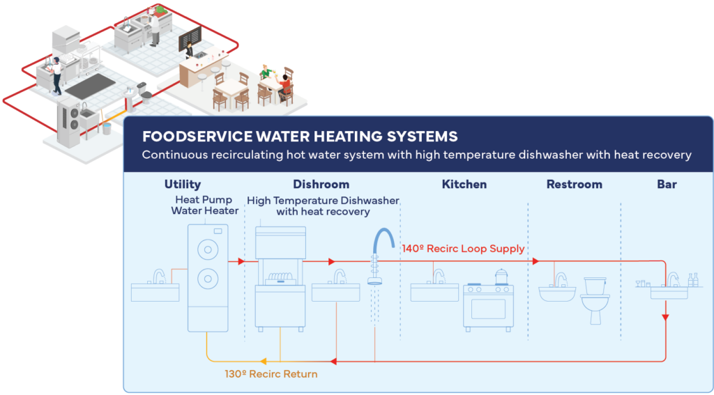 Foodservice water heating systems diagram