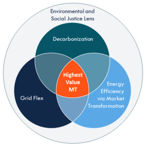 Venn diagram showing overlapping areas of 1) Decarbonization, 2) Energy efficiency via market transformation, and 3) Grid flex, with the center area being "Highest Value MT". The whole diagram is contained in a transparent bubble labeled "Environmental and Social Justice Lens".