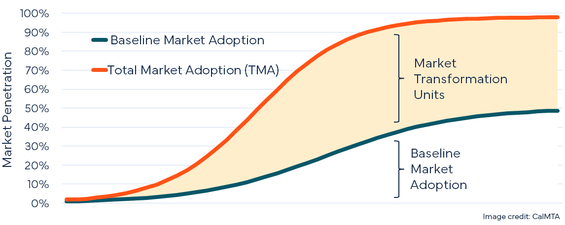 The impact and savings opportunity of market transformation, shown as the classic s- or duck curve