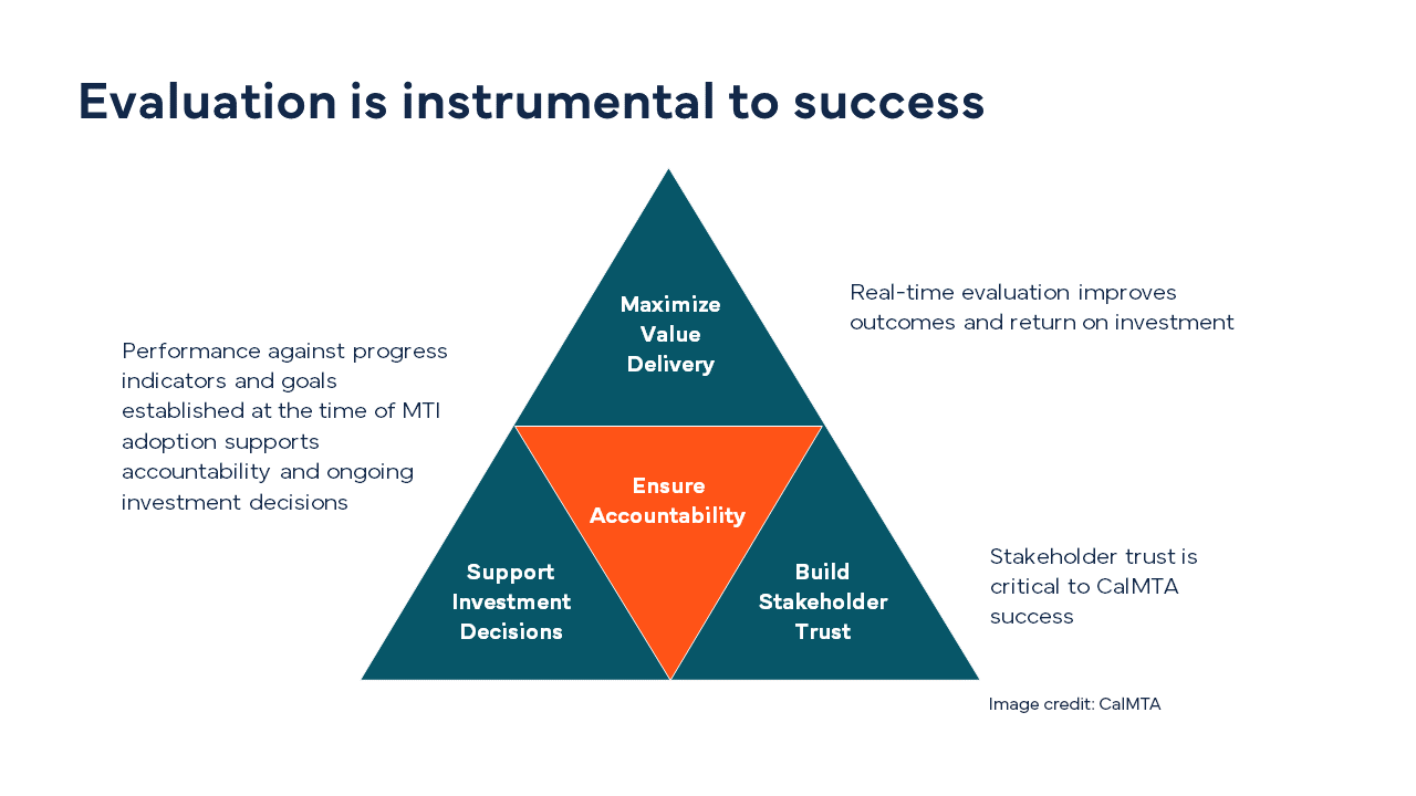 Graphic showing the importance of evaluation for the success of market transformation: maximizing value delivery, building stakeholder trust, and supporting investment decisions to ensure accountability