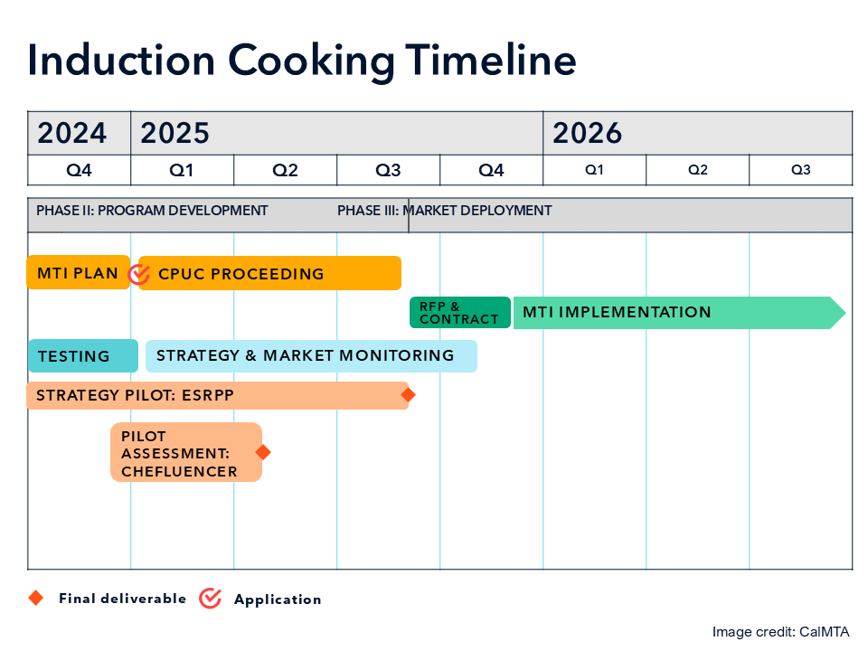 Induction cooking timeline