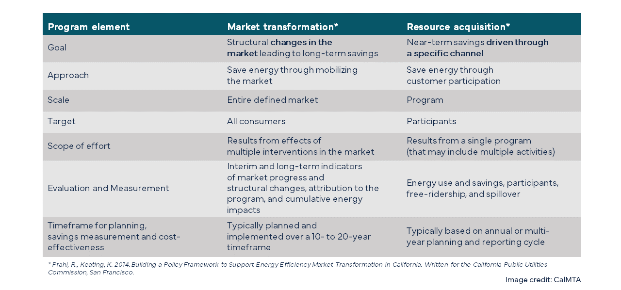 Table showing key differences in goals, approaches, scale, target, scope of effort, evaluation and measurement, and timeframes between MT and RA