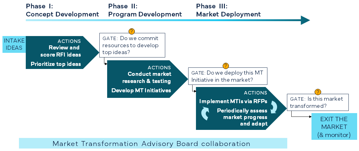 The MTI Development Process