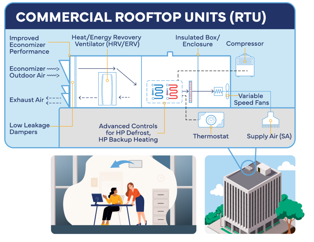 ERTU illustration showing energy-saving features including insulation, low-leakage dampers, improved economizer, and advanced control system