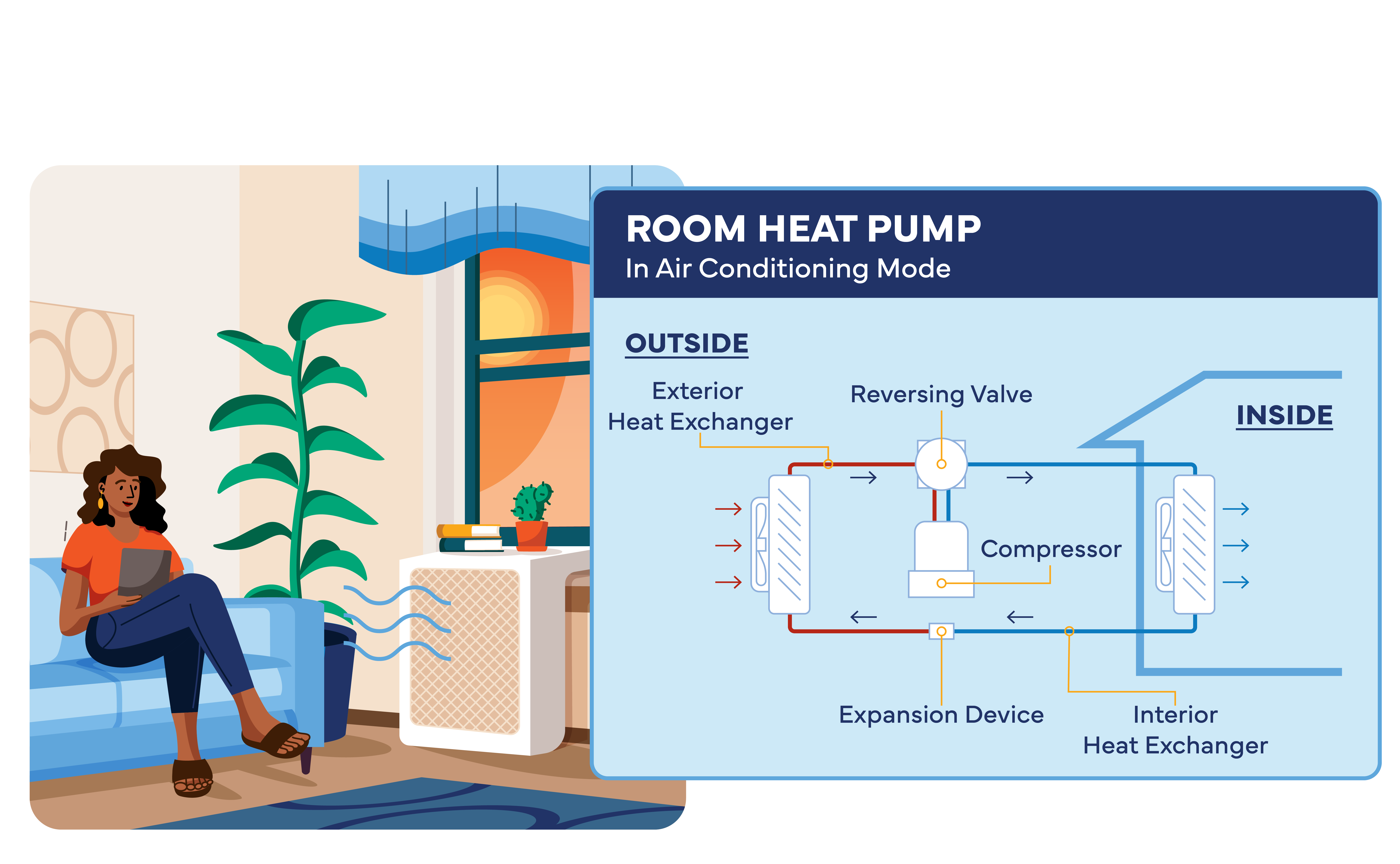 Illustration of a person enjoying room comfort thanks to a window heat pump in air conditioning mode, with details describing the interior and exterior heat exchangers, reversing valve, and compressor.