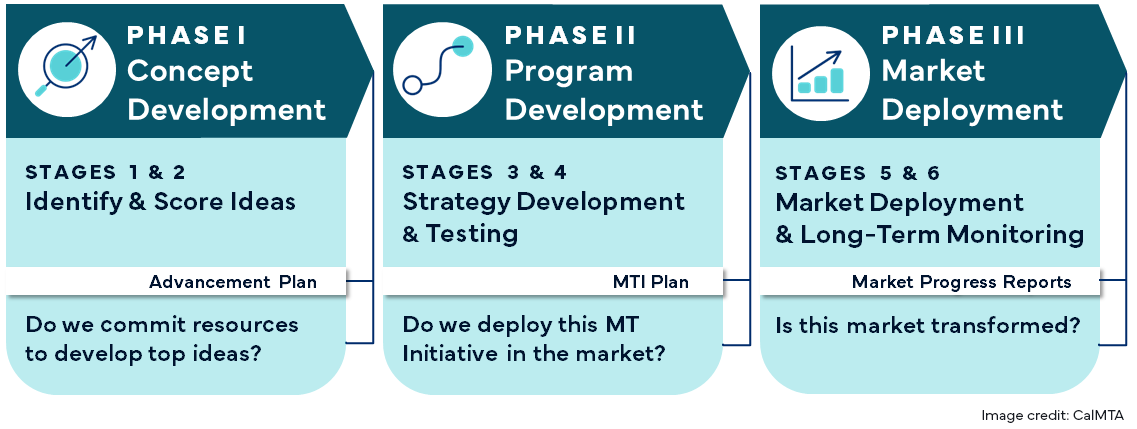 MTI Development/Deployment Process showing all three phases and six stages of development, the stage gates, and deliverables at each stage gate.