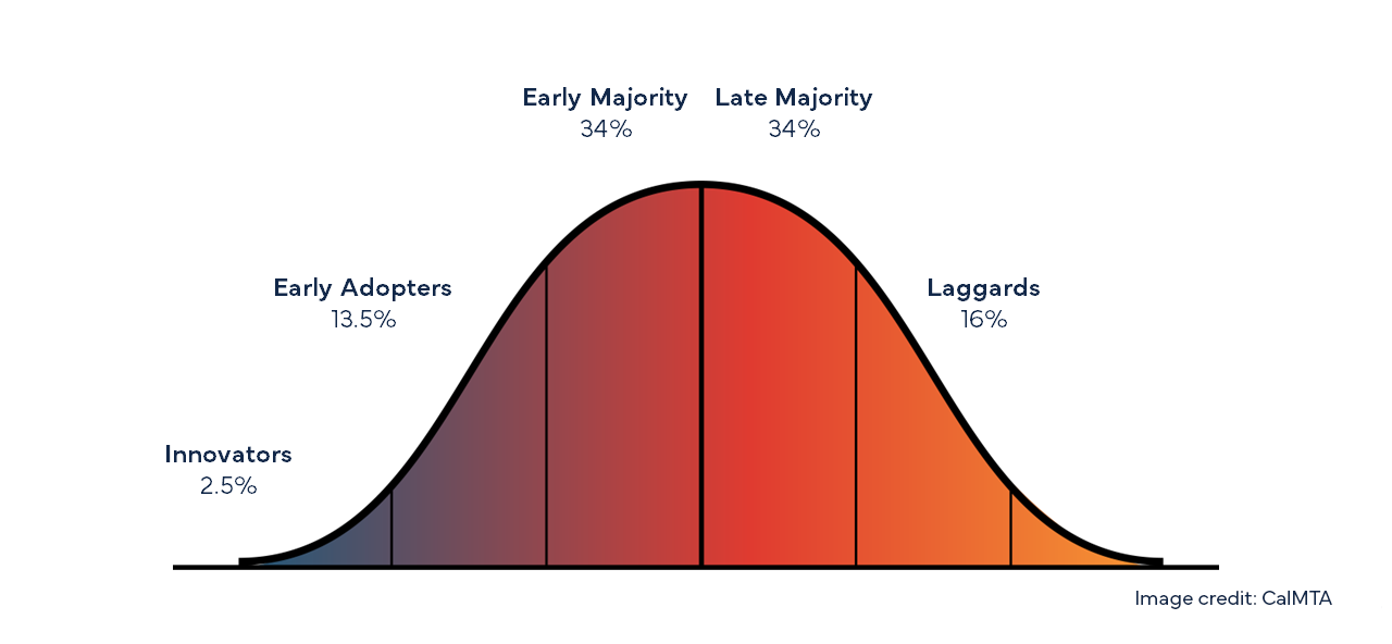 An illustration of the market adoption bell curve showing the narrow end of innovators (2.5% of consumers), the 13.5% of early adopters, the central rising point of early majority and late majority (34% each) and then the laggards at 16% of the market share.
