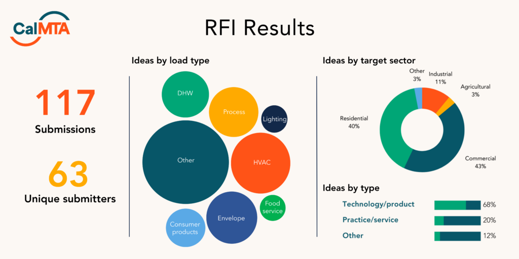 RFI submission metrics