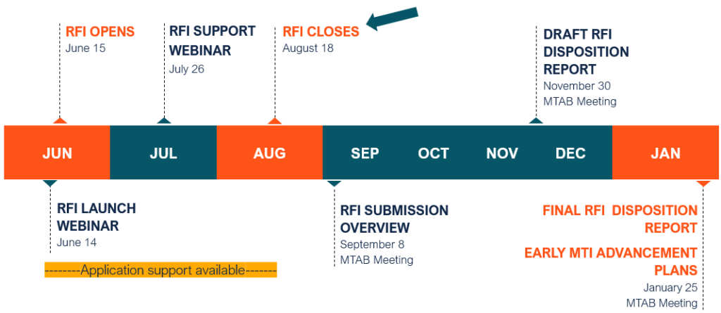Request for Ideas timeline showing the RFI closing August 18