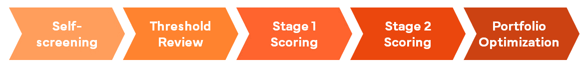 Phase I scoring from self-screening and threshold review, through Stage 1 and Stage 2 scoring, and portfolio optimization