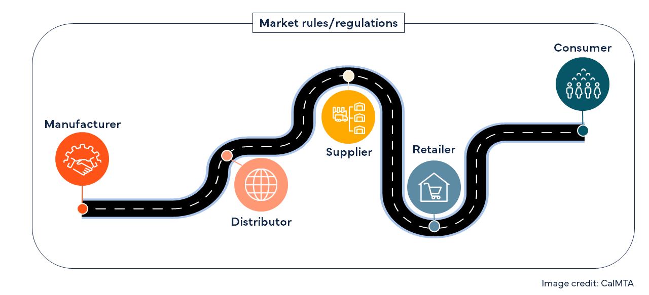 A graphic showing a market supply chain from manufacturer to customer