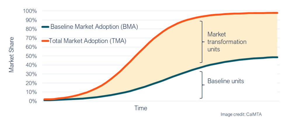 S-curve chart shows total vs. baseline market adoption