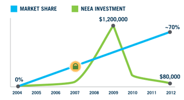 Graph showing NEEA investment in 80-PLUS chargers and the market share growth from 2004 to 2012