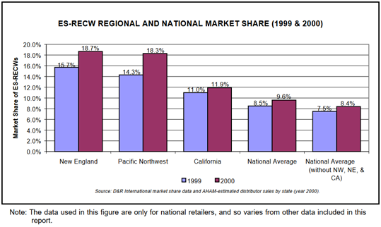 Graph showing ES-RECW Regional and national market share (1999 & 2000)
