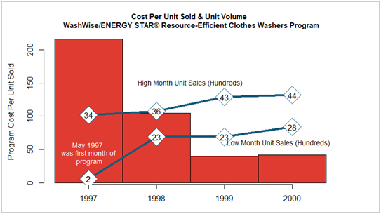 Graph showing cost per unit sold and unit volume, 1997 - 2000